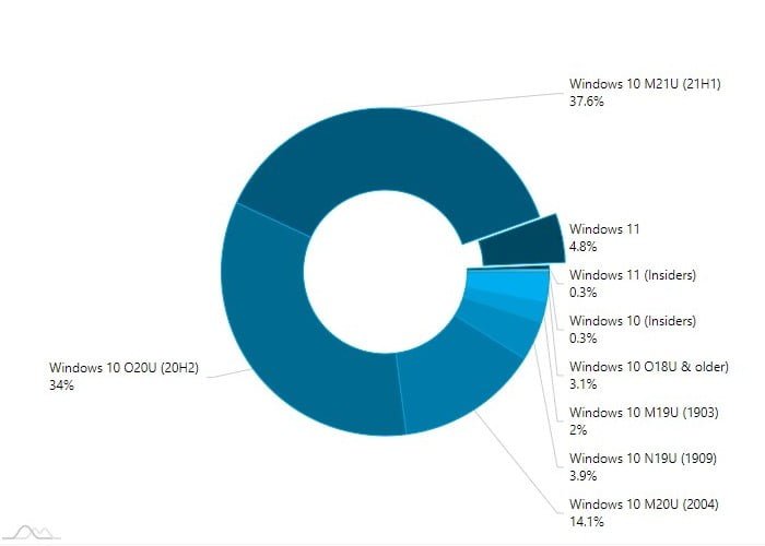 Relatório da AdDuplex mostra o Windows 11 em 5% dos PCs